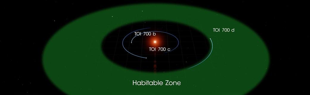 TOI 700 거주가능 영역 도해, 적색왜성은 거주가능 영역이 별에 가깝다