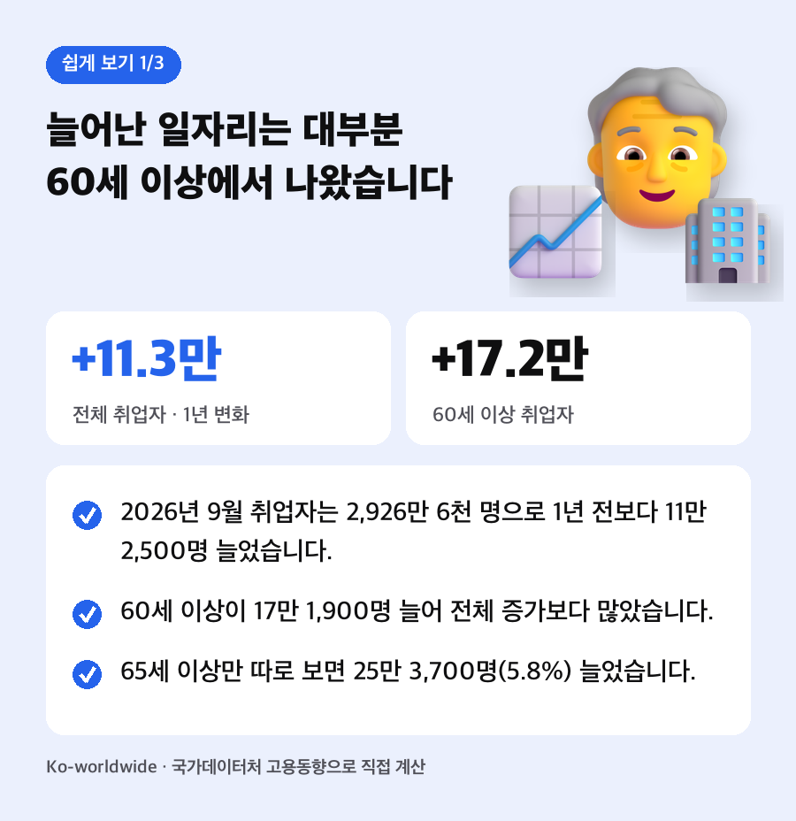 늘어난 일자리는 대부분 60세 이상에서 나왔습니다. 2026년 9월 취업자는 2,926만 6천 명으로 1년 전보다 11만 2,500명 늘었습니다. 60세 이상이 17만 1,900명 늘어 전체 증가보다 많았습니다. 65세 이상만 따로 보면 25만 3,700명(5.8%) 늘었습니다.