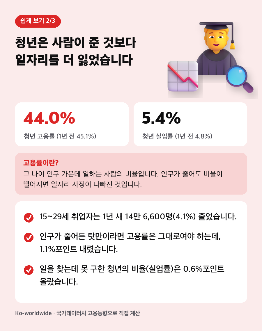 청년은 사람이 준 것보다 일자리를 더 잃었습니다. 15~29세 취업자는 1년 새 14만 6,600명(4.1%) 줄었습니다. 인구가 줄어든 탓만이라면 고용률은 그대로여야 하는데, 1.1%포인트 내렸습니다. 일을 찾는데 못 구한 청년의 비율(실업률)은 0.6%포인트 올랐습니다.