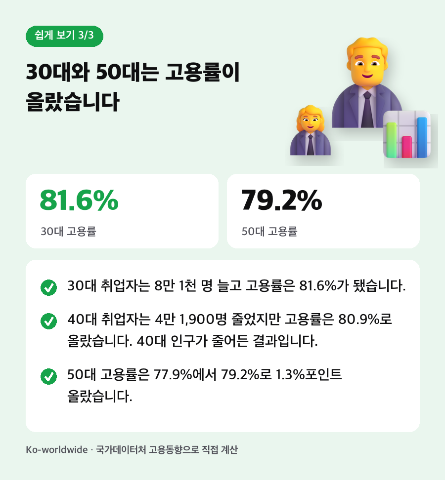 30대와 50대는 고용률이 올랐습니다. 30대 취업자는 8만 1천 명 늘고 고용률은 81.6%가 됐습니다. 40대 취업자는 4만 1,900명 줄었지만 고용률은 80.9%로 올랐습니다. 40대 인구가 줄어든 결과입니다. 50대 고용률은 77.9%에서 79.2%로 1.3%포인트 올랐습니다.