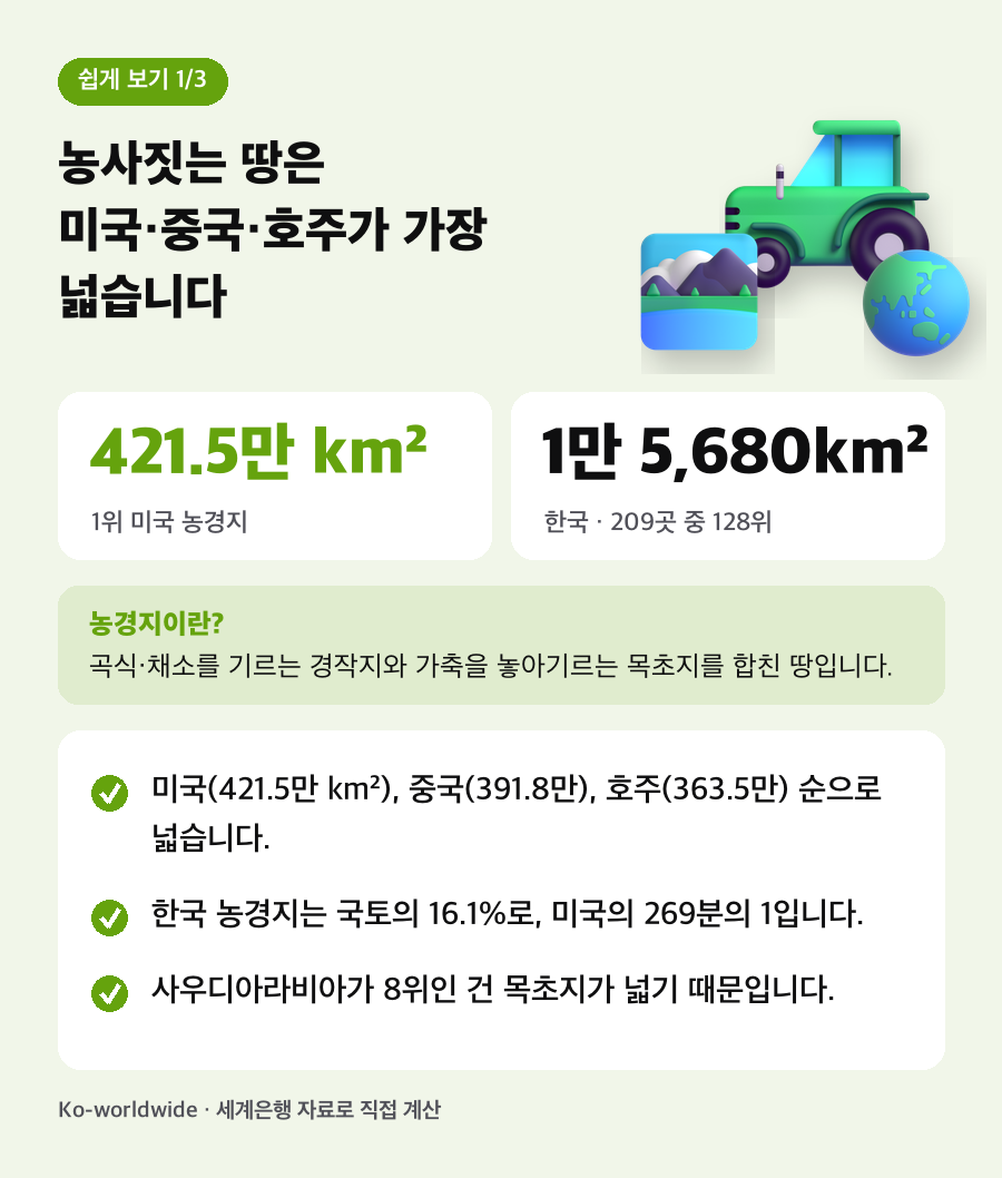 농사짓는 땅은 미국·중국·호주가 가장 넓습니다. 미국(421.5만 km²), 중국(391.8만), 호주(363.5만) 순으로 넓습니다. 한국 농경지는 국토의 16.1%로, 미국의 269분의 1입니다. 사우디아라비아가 8위인 건 목초지가 넓기 때문입니다.