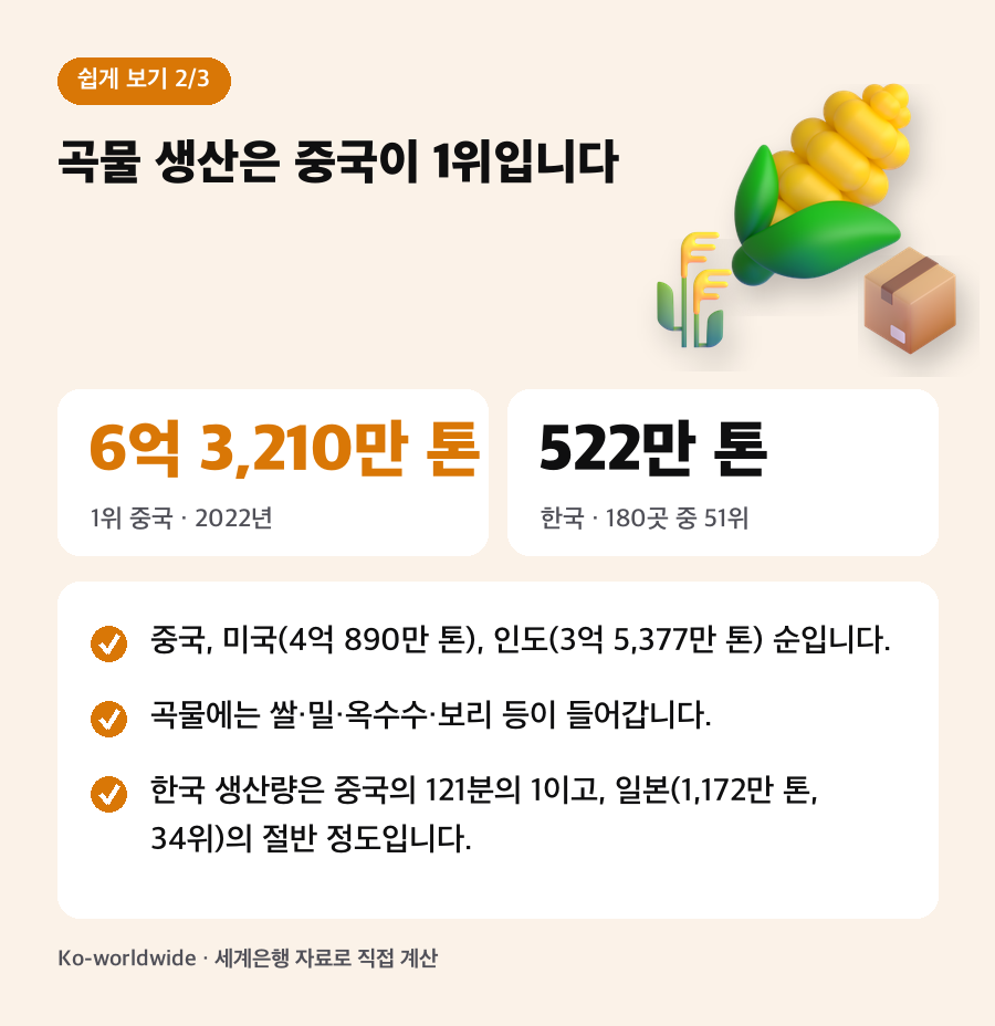 곡물 생산은 중국이 1위입니다. 중국, 미국(4억 890만 톤), 인도(3억 5,377만 톤) 순입니다. 곡물에는 쌀·밀·옥수수·보리 등이 들어갑니다. 한국 생산량은 중국의 121분의 1이고, 일본(1,172만 톤, 34위)의 절반 정도입니다.
