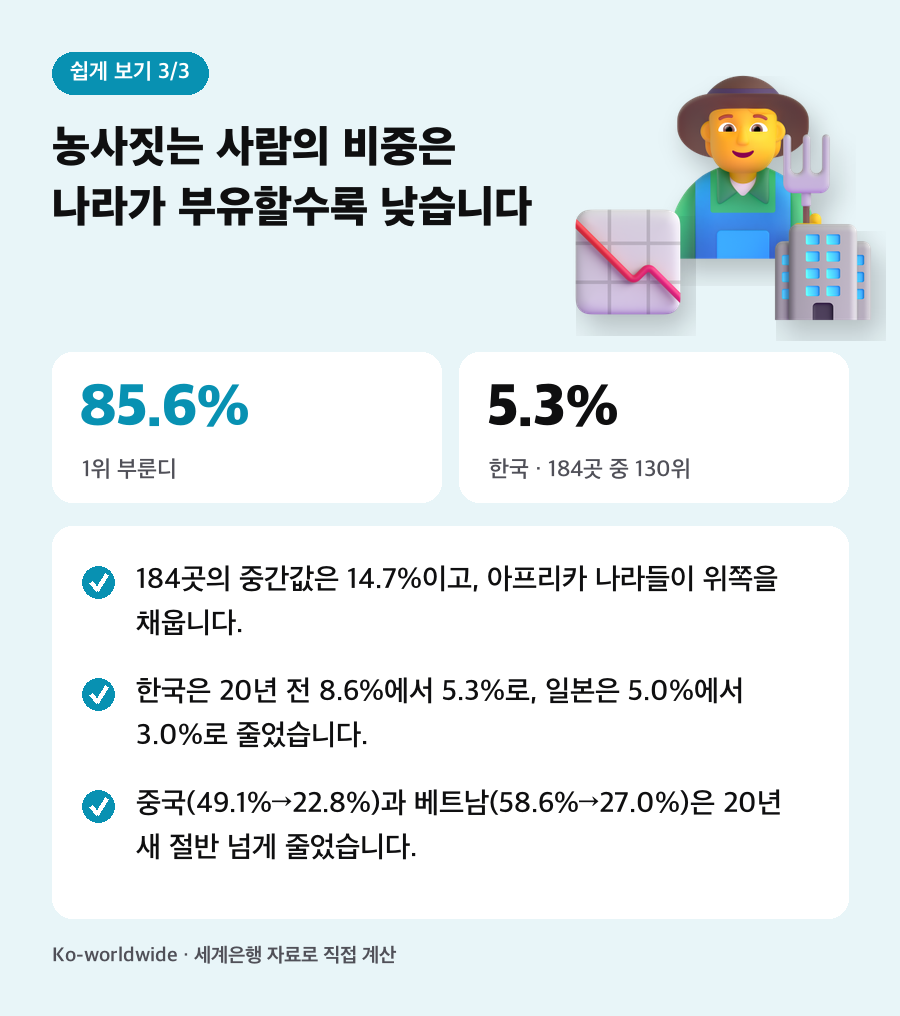 농사짓는 사람의 비중은 나라가 부유할수록 낮습니다. 184곳의 중간값은 14.7%이고, 아프리카 나라들이 위쪽을 채웁니다. 한국은 20년 전 8.6%에서 5.3%로, 일본은 5.0%에서 3.0%로 줄었습니다. 중국(49.1%에서 22.8%)과 베트남(58.6%에서 27.0%)은 20년 새 절반 넘게 줄었습니다.