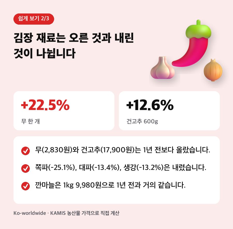 김장 재료는 오른 것과 내린 것이 나뉩니다. 무(2,830원)와 건고추(17,900원)는 1년 전보다 올랐습니다. 쪽파(-25.1%), 대파(-13.4%), 생강(-13.2%)은 내렸습니다. 깐마늘은 1kg 9,980원으로 1년 전과 거의 같습니다.