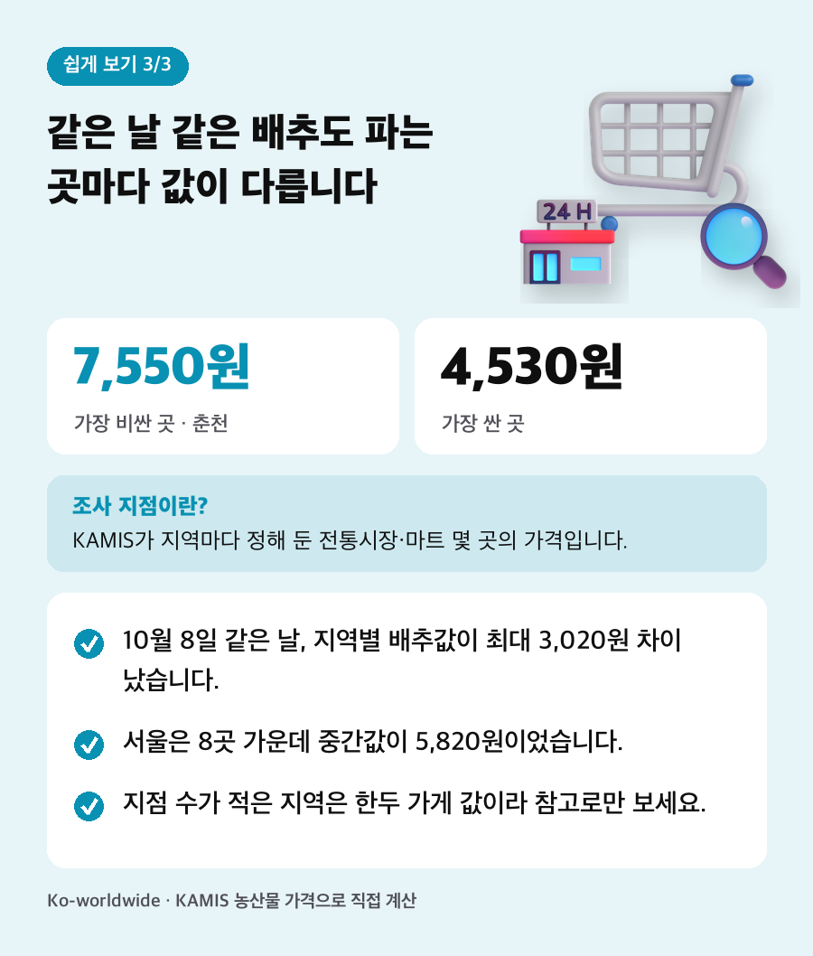같은 날 같은 배추도 파는 곳마다 값이 다릅니다. 10월 8일 같은 날, 지역별 배추값이 최대 3,020원 차이 났습니다. 서울은 8곳 가운데 중간값이 5,820원이었습니다. 지점 수가 적은 지역은 한두 가게 값이라 참고로만 보세요.