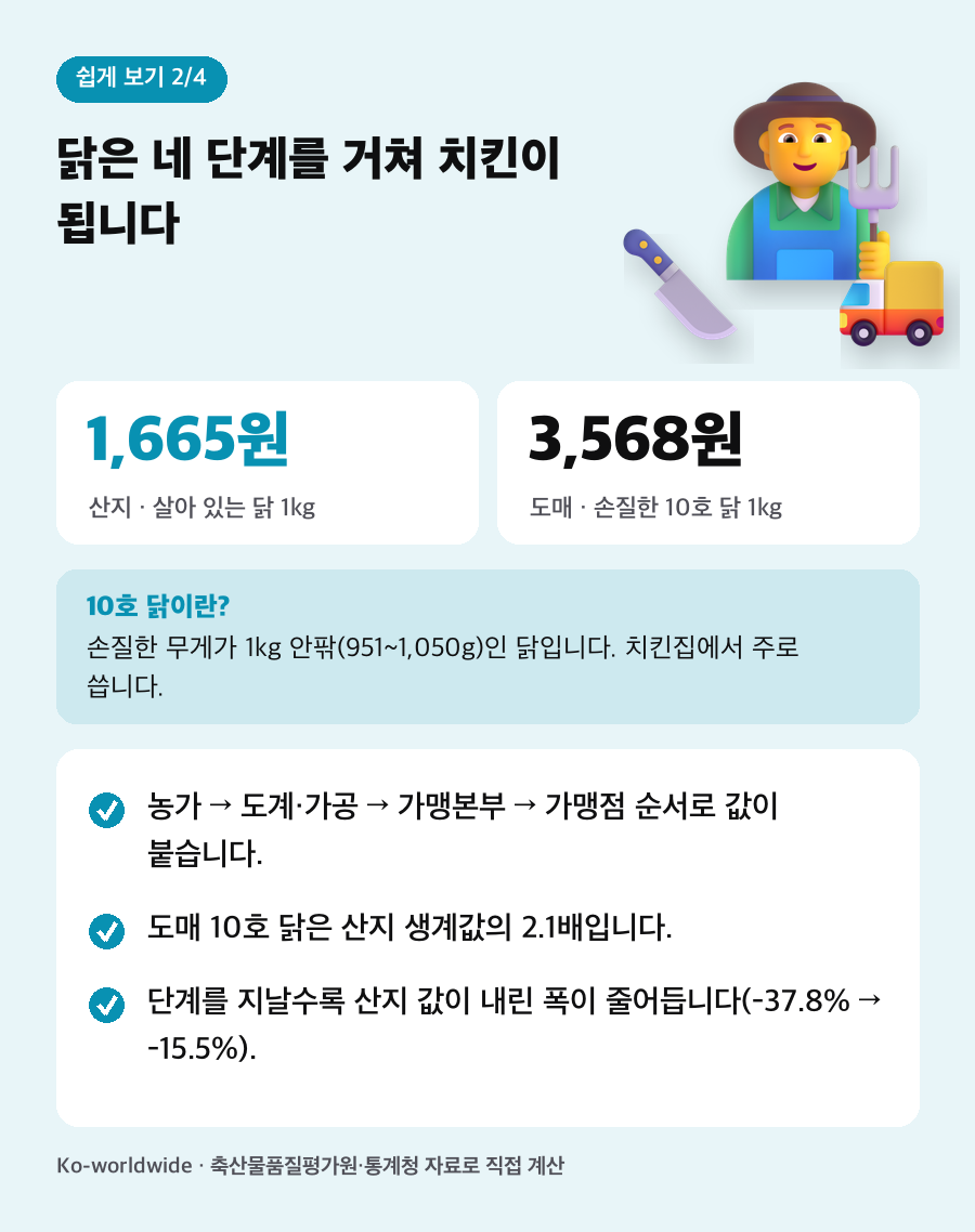 닭은 네 단계를 거쳐 치킨이 됩니다. 농가, 도계·가공, 가맹본부, 가맹점 순서로 값이 붙습니다. 도매 10호 닭은 산지 생계값의 2.1배입니다. 단계를 지날수록 산지 값이 내린 폭이 줄어듭니다(-37.8%에서 -15.5%로).