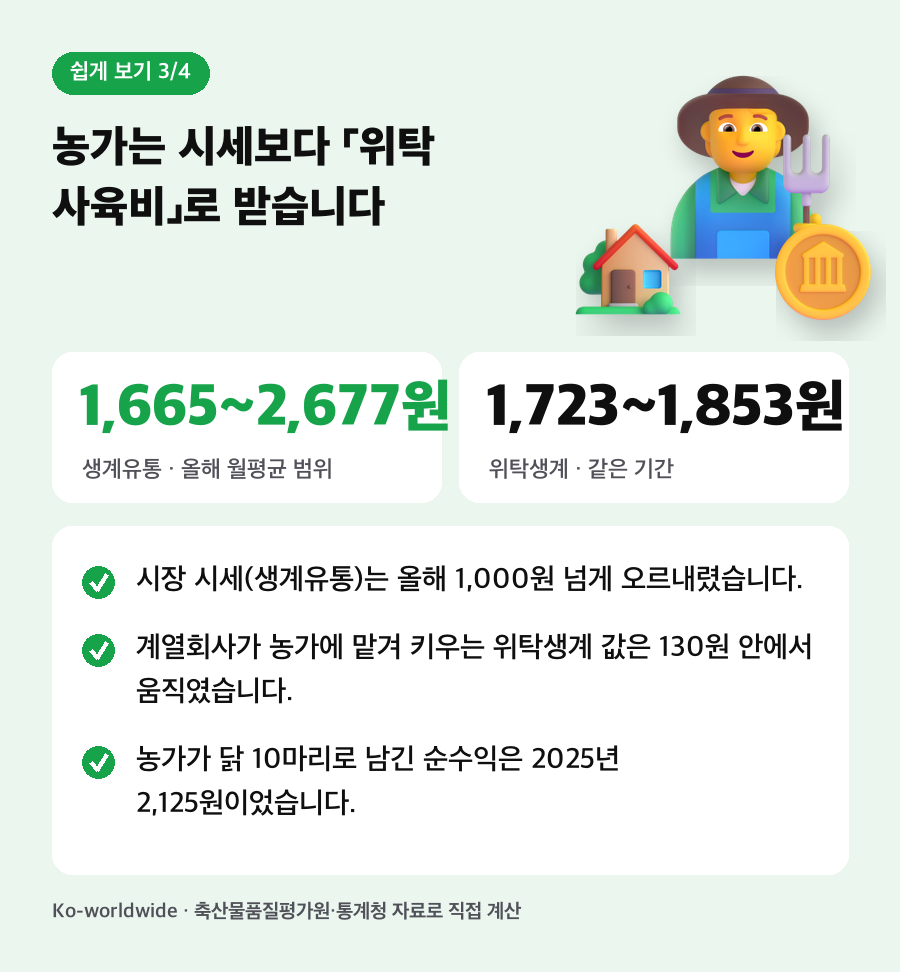 농가는 시세보다 위탁 사육비로 받습니다. 시장 시세(생계유통)는 올해 1,000원 넘게 오르내렸습니다. 계열회사가 농가에 맡겨 키우는 위탁생계 값은 130원 안에서 움직였습니다. 농가가 닭 10마리로 남긴 순수익은 2025년 2,125원이었습니다.