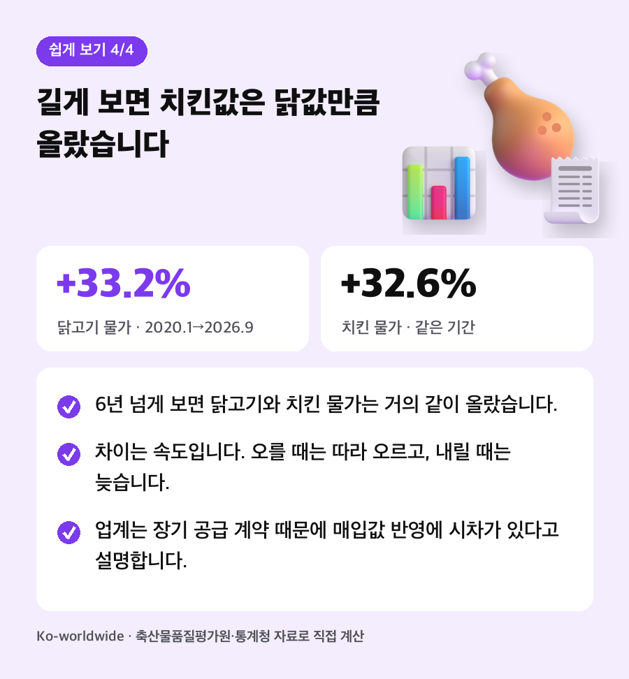 길게 보면 치킨값은 닭값만큼 올랐습니다. 6년 넘게 보면 닭고기와 치킨 물가는 거의 같이 올랐습니다. 차이는 속도입니다. 오를 때는 따라 오르고, 내릴 때는 늦습니다. 업계는 장기 공급 계약 때문에 매입값 반영에 시차가 있다고 설명합니다.