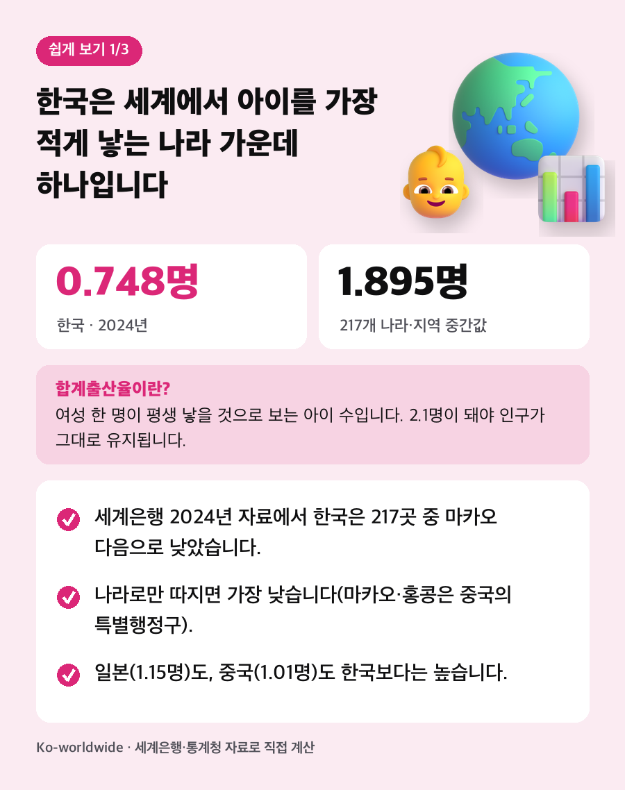 한국은 세계에서 아이를 가장 적게 낳는 나라 가운데 하나입니다. 세계은행 2024년 자료에서 한국은 217곳 중 마카오 다음으로 낮았습니다. 나라로만 따지면 가장 낮습니다(마카오·홍콩은 중국의 특별행정구). 일본(1.15명)도, 중국(1.01명)도 한국보다는 높습니다.
