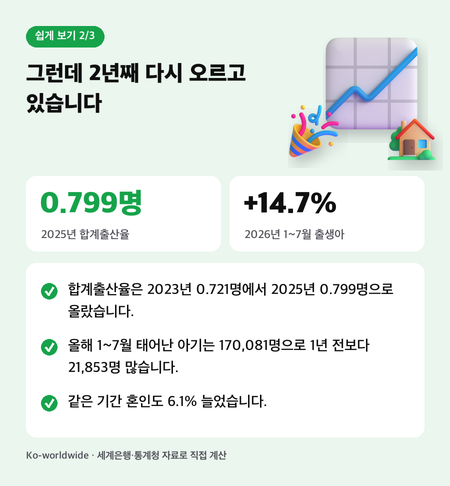 그런데 2년째 다시 오르고 있습니다. 합계출산율은 2023년 0.721명에서 2025년 0.799명으로 올랐습니다. 올해 1~7월 태어난 아기는 170,081명으로 1년 전보다 21,853명 많습니다. 같은 기간 혼인도 6.1% 늘었습니다.