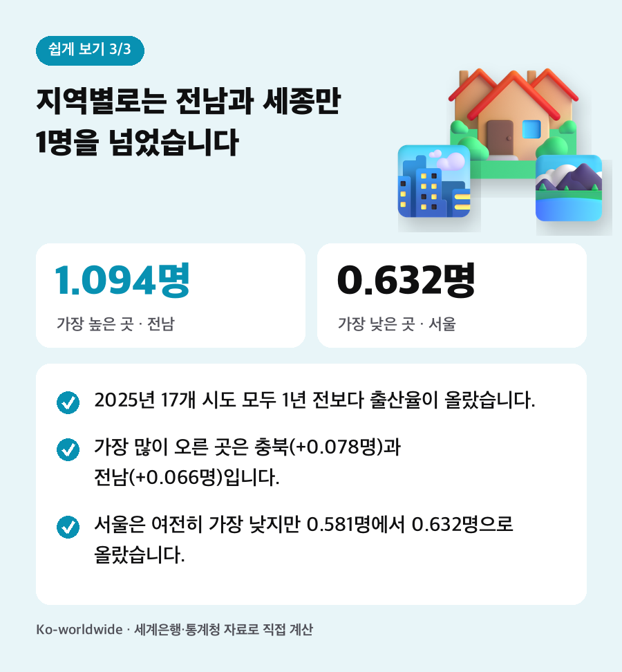 지역별로는 전남과 세종만 1명을 넘었습니다. 2025년 17개 시도 모두 1년 전보다 출산율이 올랐습니다. 가장 많이 오른 곳은 충북(+0.078명)과 전남(+0.066명)입니다. 서울은 여전히 가장 낮지만 0.581명에서 0.632명으로 올랐습니다.