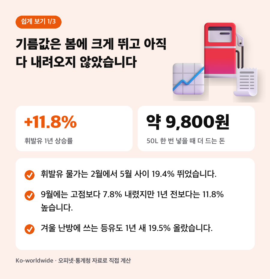 기름값은 봄에 크게 뛰고 아직 다 내려오지 않았습니다. 휘발유 물가는 2월에서 5월 사이 19.4% 뛰었습니다. 9월에는 고점보다 7.8% 내렸지만 1년 전보다는 11.8% 높습니다. 겨울 난방에 쓰는 등유도 1년 새 19.5% 올랐습니다.