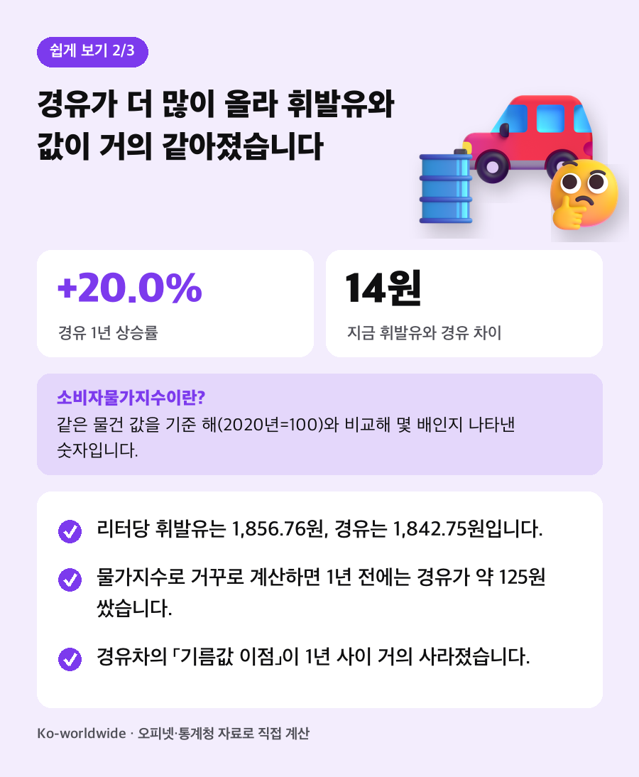 경유가 더 많이 올라 휘발유와 값이 거의 같아졌습니다. 리터당 휘발유는 1,856.76원, 경유는 1,842.75원입니다. 물가지수로 거꾸로 계산하면 1년 전에는 경유가 약 125원 쌌습니다. 경유차의 기름값 이점이 1년 사이 거의 사라졌습니다.