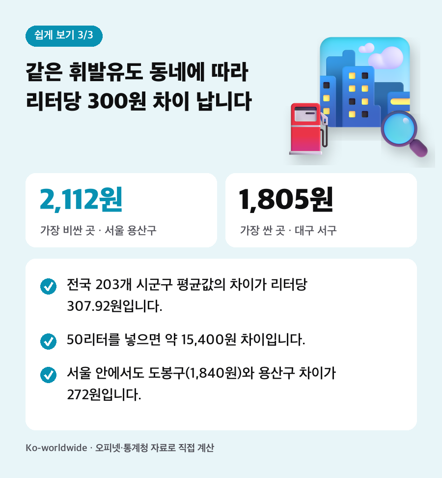 같은 휘발유도 동네에 따라 리터당 300원 차이 납니다. 전국 203개 시군구 평균값의 차이가 리터당 307.92원입니다. 50리터를 넣으면 약 15,400원 차이입니다. 서울 안에서도 도봉구(1,840원)와 용산구 차이가 272원입니다.