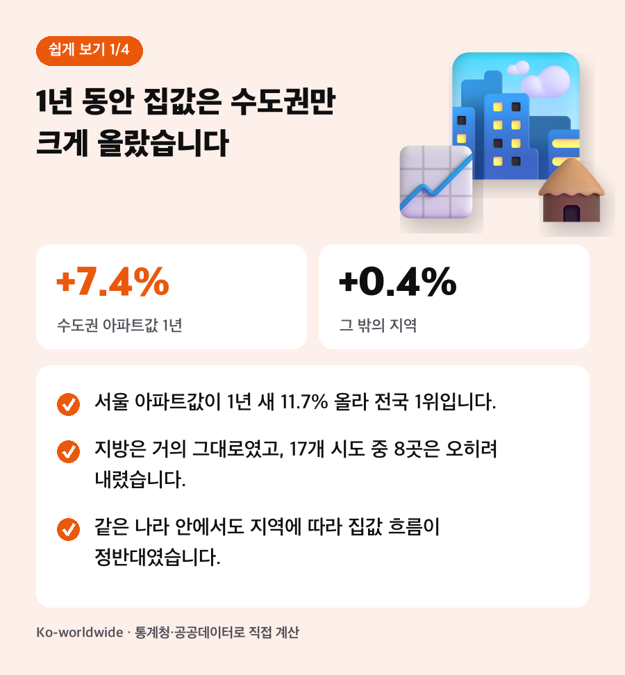 1년 동안 집값은 수도권만 크게 올랐습니다. 서울 아파트값이 1년 새 11.7% 올라 전국 1위입니다. 지방은 거의 그대로였고, 17개 시도 중 8곳은 오히려 내렸습니다. 같은 나라 안에서도 지역에 따라 집값 흐름이 정반대였습니다.
