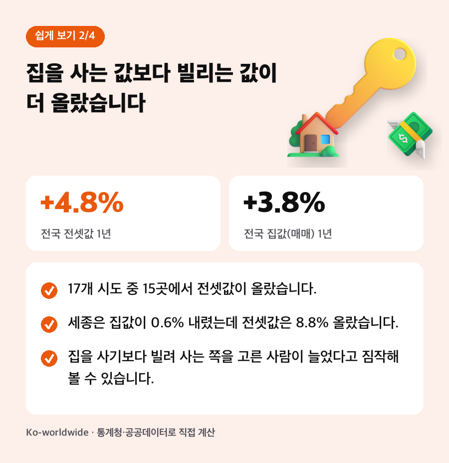 집을 사는 값보다 빌리는 값이 더 올랐습니다. 17개 시도 중 15곳에서 전셋값이 올랐습니다. 세종은 집값이 0.6% 내렸는데 전셋값은 8.8% 올랐습니다. 집을 사기보다 빌려 사는 쪽을 고른 사람이 늘었다고 짐작해 볼 수 있습니다.