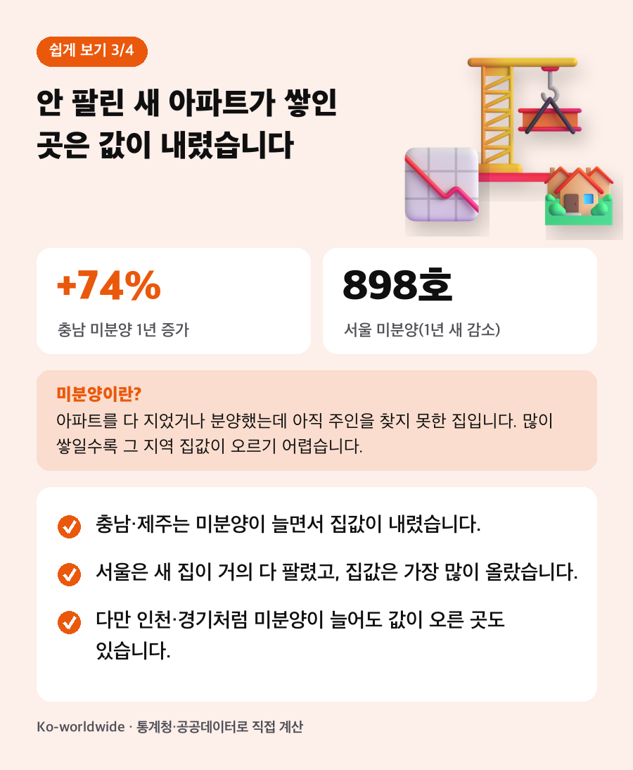 안 팔린 새 아파트가 쌓인 곳은 값이 내렸습니다. 충남·제주는 미분양이 늘면서 집값이 내렸습니다. 서울은 새 집이 거의 다 팔렸고, 집값은 가장 많이 올랐습니다. 다만 인천·경기처럼 미분양이 늘어도 값이 오른 곳도 있습니다.