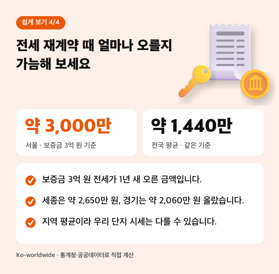 전세 재계약 때 얼마나 오를지 가늠해 보세요. 보증금 3억 원 전세가 1년 새 오른 금액입니다. 세종은 약 2,650만 원, 경기는 약 2,060만 원 올랐습니다. 지역 평균이라 우리 단지 시세는 다를 수 있습니다.
