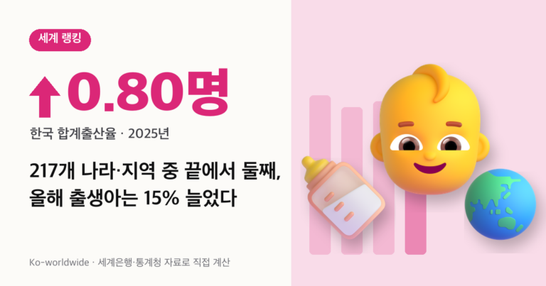 한국 합계출산율 0.80명, 세계 217곳 중 끝에서 둘째, 올해 출생아는 15% 늘었다