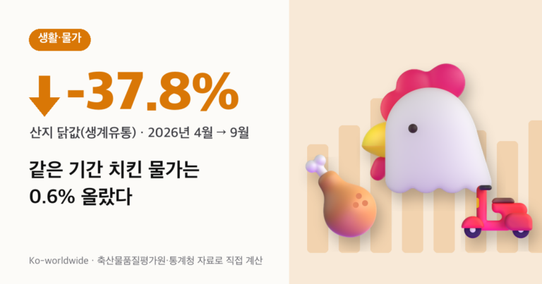 산지 닭값 4월에서 9월 사이 37.8% 하락, 같은 기간 치킨 물가는 0.6% 상승