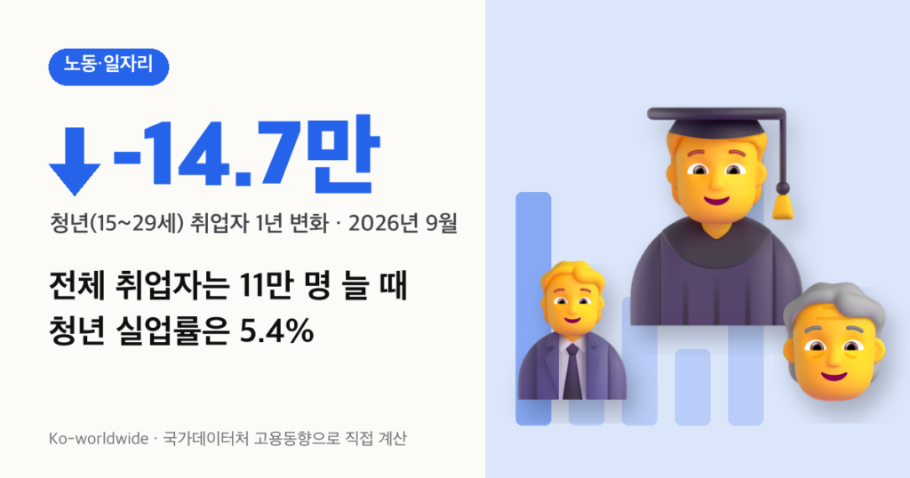 청년 취업자 1년 새 14만 7천 명 감소, 전체 취업자는 11만 명 늘고 청년 실업률 5.4%